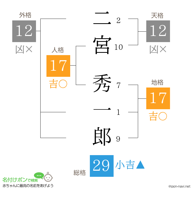 二宮 秀一郎さんの姓名判断結果