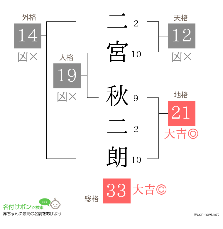 二宮 秋二朗さんの姓名判断結果