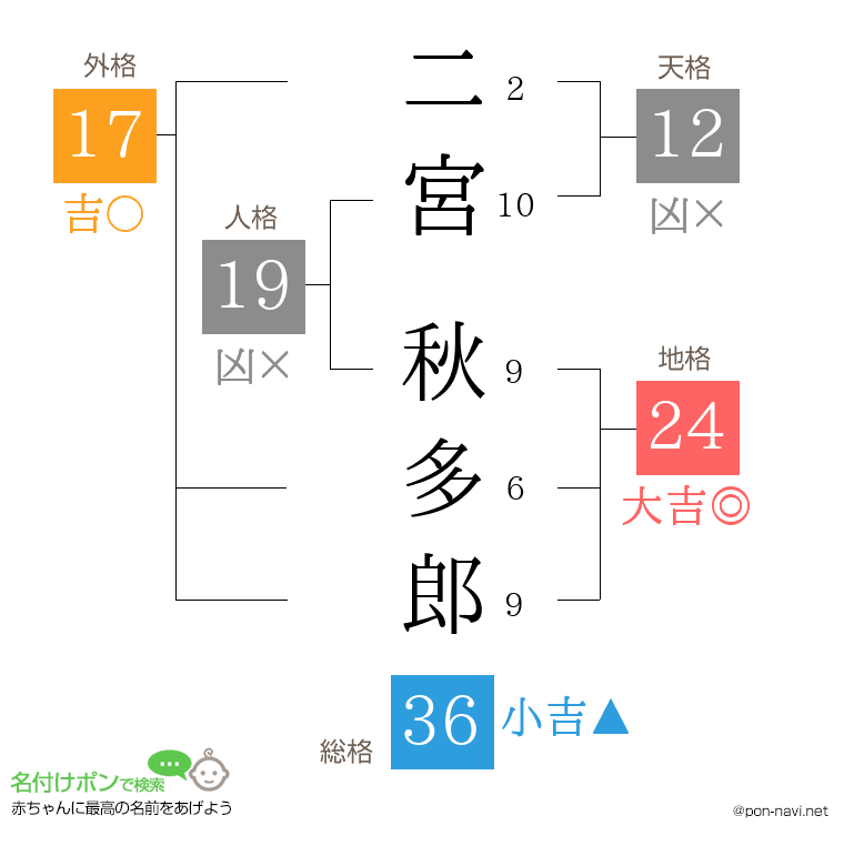 二宮 秋多郎さんの姓名判断結果