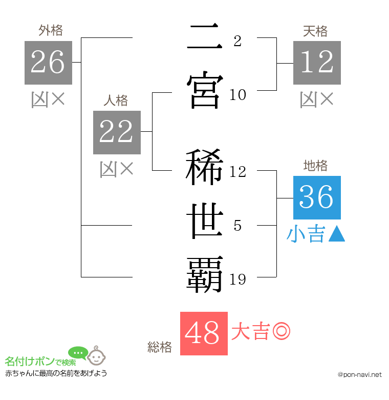 二宮 稀世覇さんの姓名判断結果