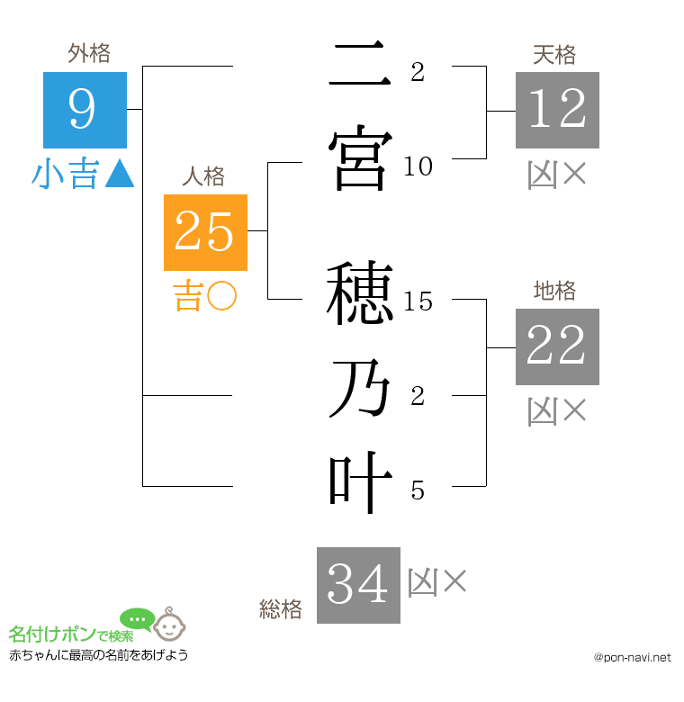 二宮 穂乃叶さんの姓名判断結果