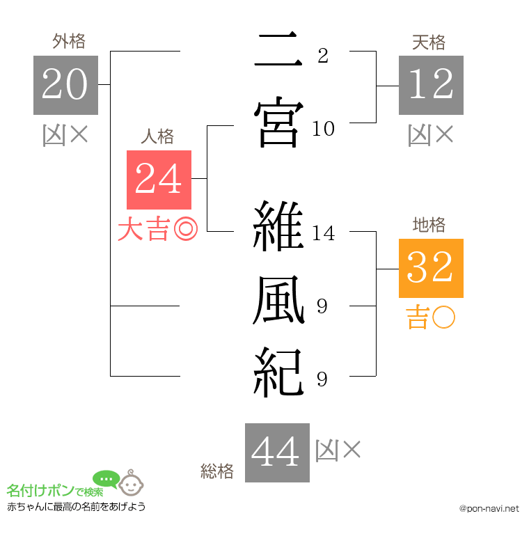 二宮 維風紀さんの姓名判断結果