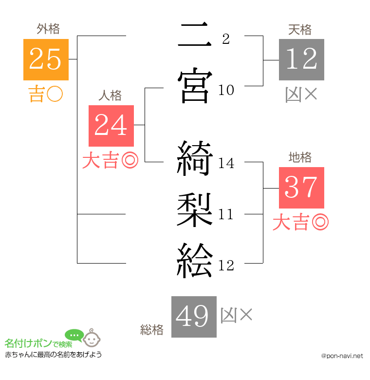 二宮 綺梨絵さんの姓名判断結果