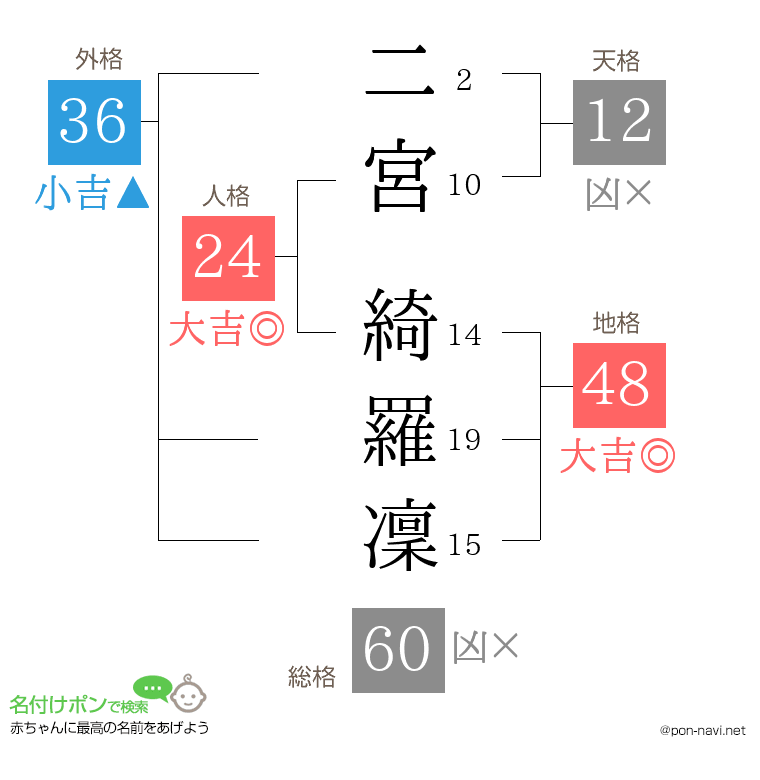 二宮 綺羅凜さんの姓名判断結果