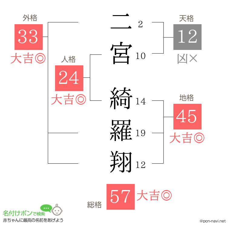 二宮 綺羅翔さんの姓名判断結果
