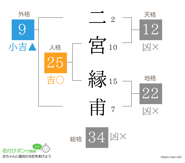 二宮 縁甫さんの姓名判断結果