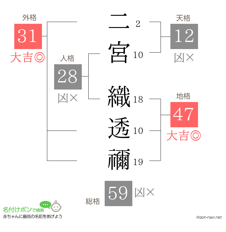 二宮 織透禰さんの姓名判断結果
