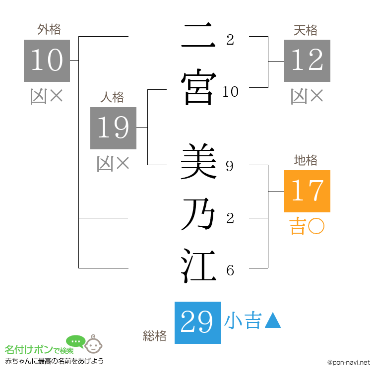 二宮 美乃江さんの姓名判断結果