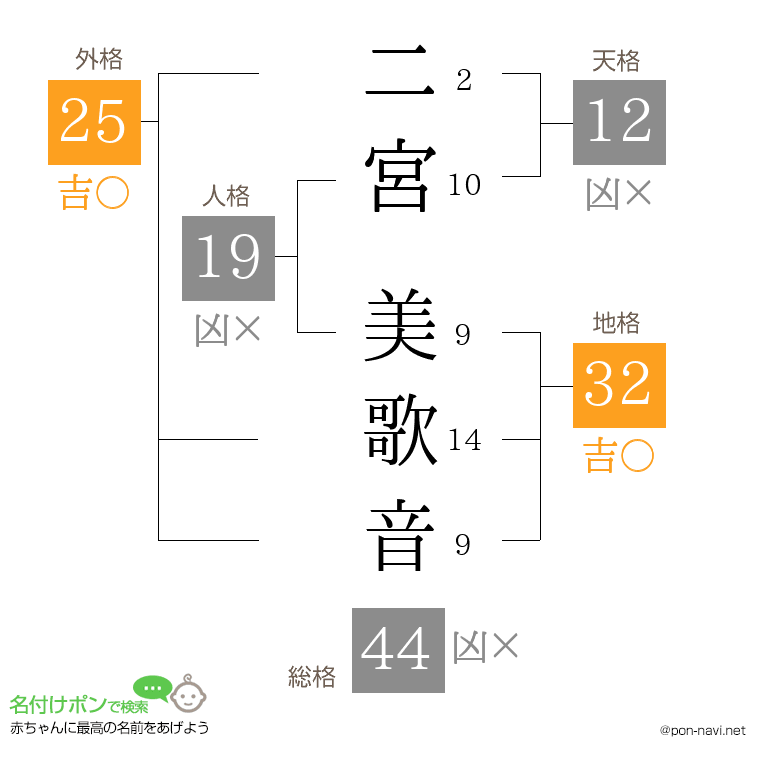 二宮 美歌音さんの姓名判断結果