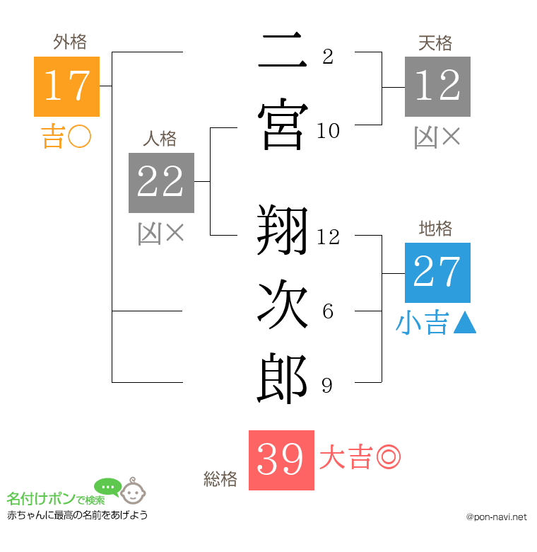二宮 翔次郎さんの姓名判断結果