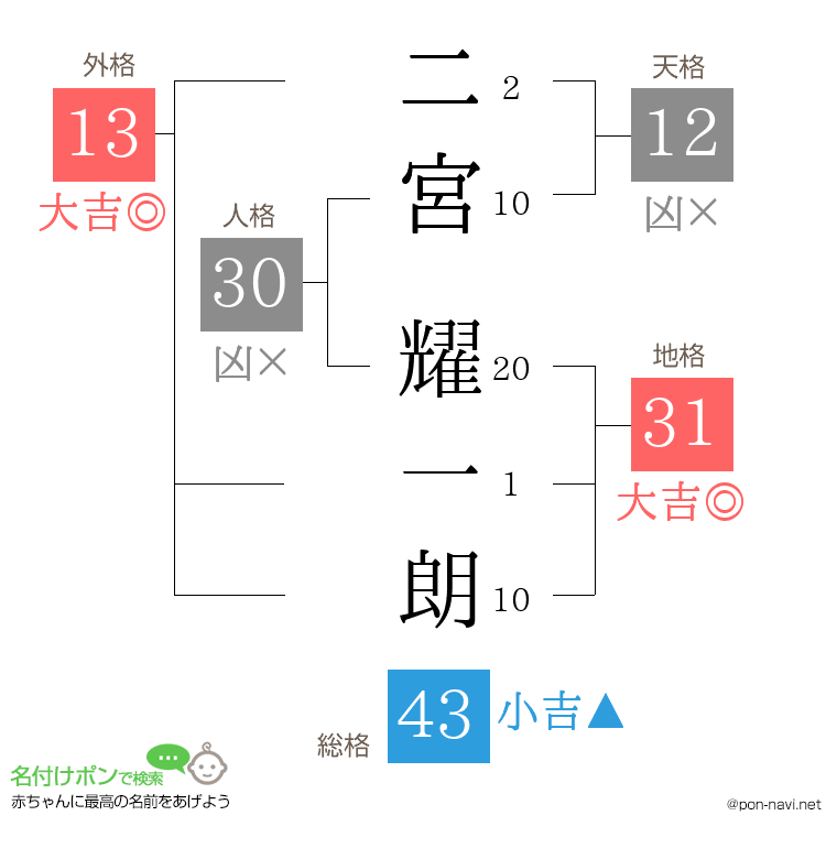 二宮 耀一朗さんの姓名判断結果