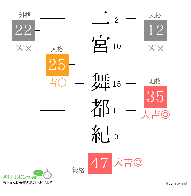 二宮 舞都紀さんの姓名判断結果