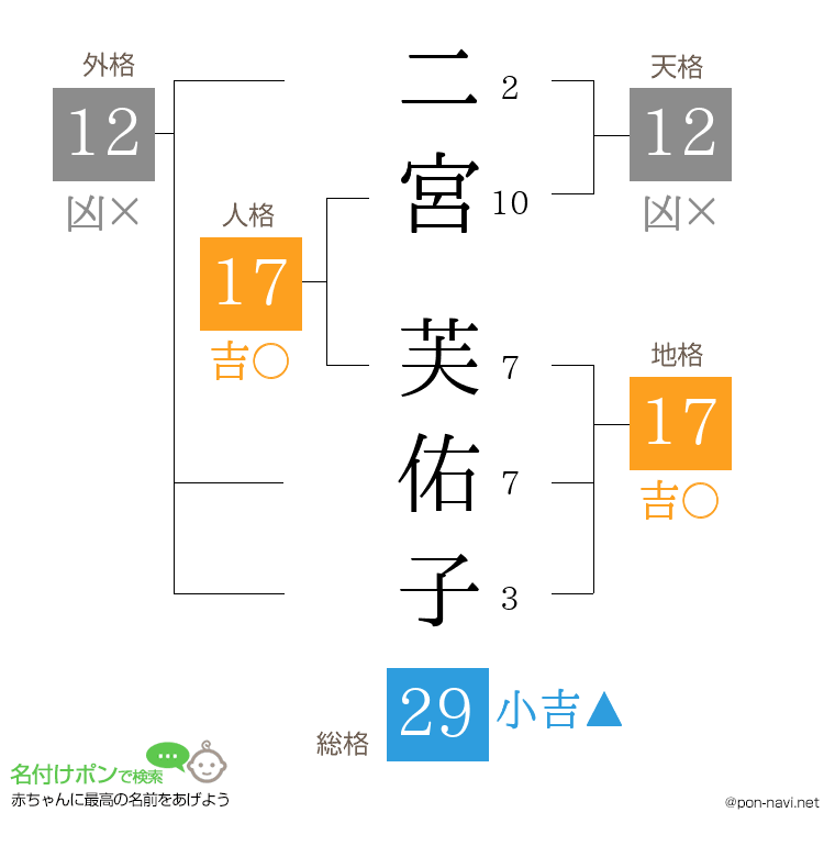 二宮 芙佑子さんの姓名判断結果