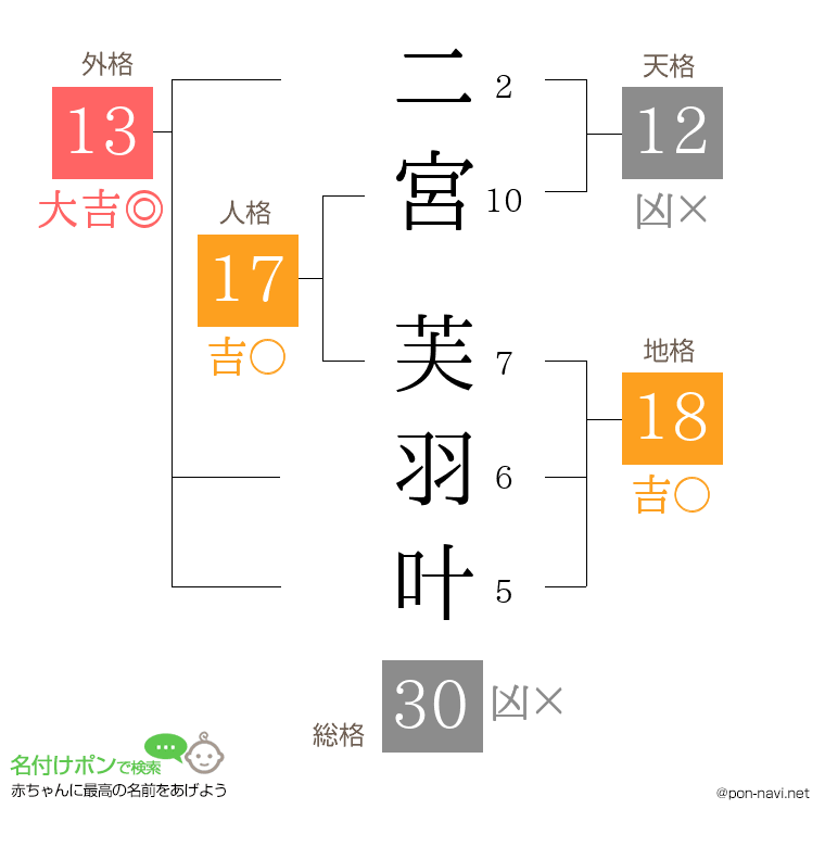 二宮 芙羽叶さんの姓名判断結果