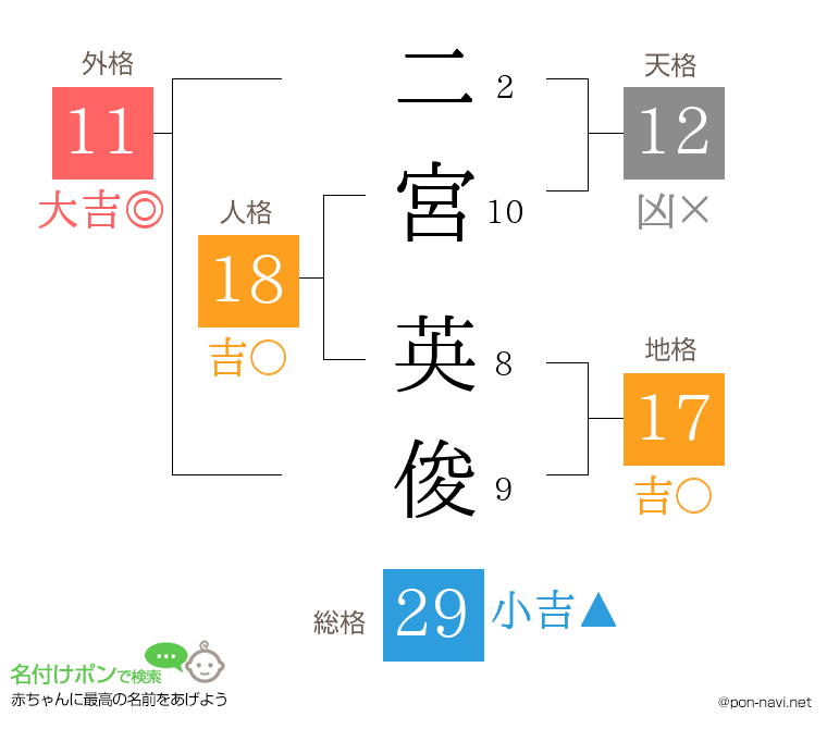 二宮 英俊さんの姓名判断結果