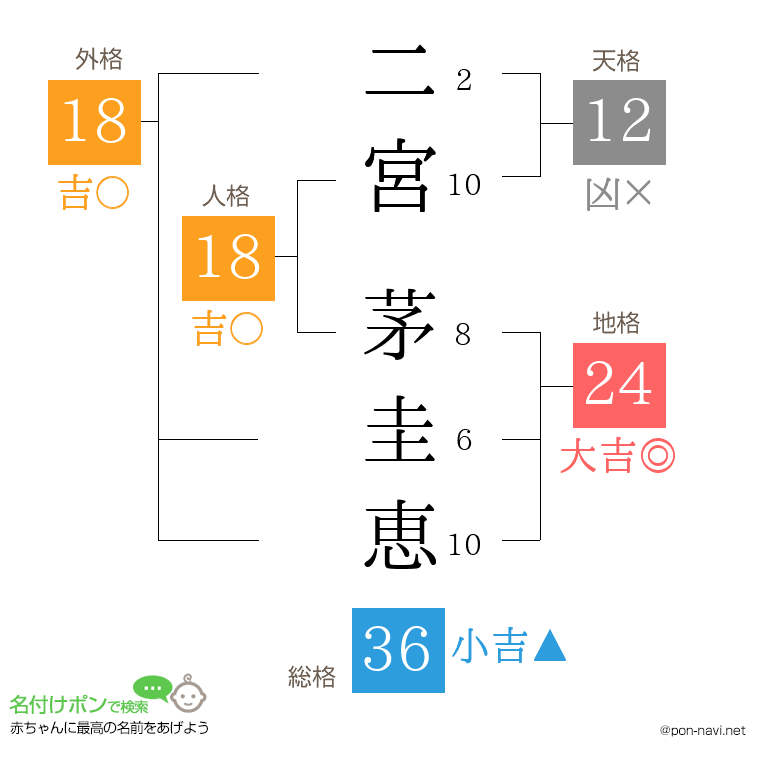 二宮 茅圭恵さんの姓名判断結果
