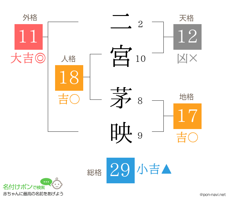 二宮 茅映さんの姓名判断結果