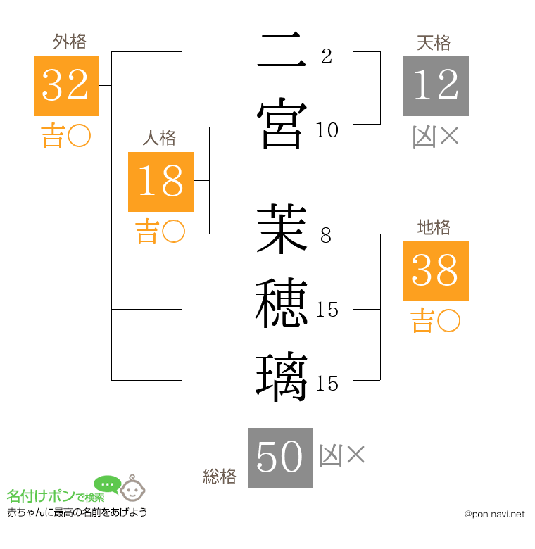 二宮 茉穂璃さんの姓名判断結果
