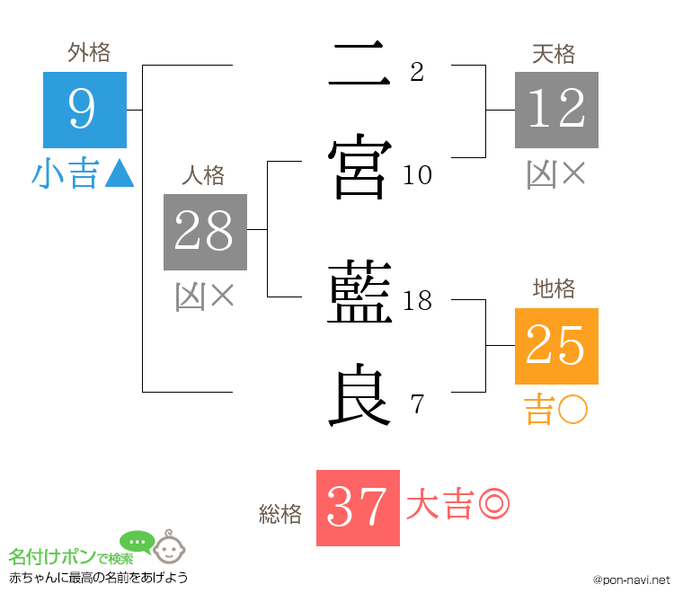 二宮 藍良さんの姓名判断結果