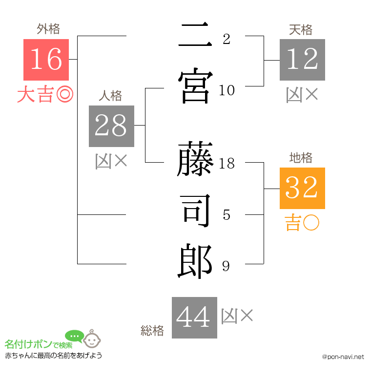 二宮 藤司郎さんの姓名判断結果