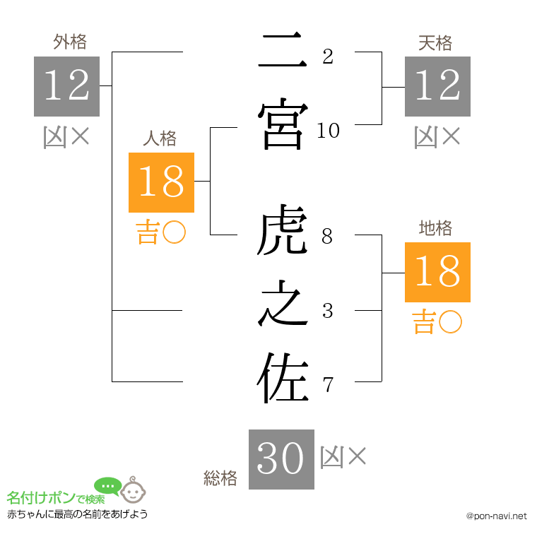 二宮 虎之佐さんの姓名判断結果