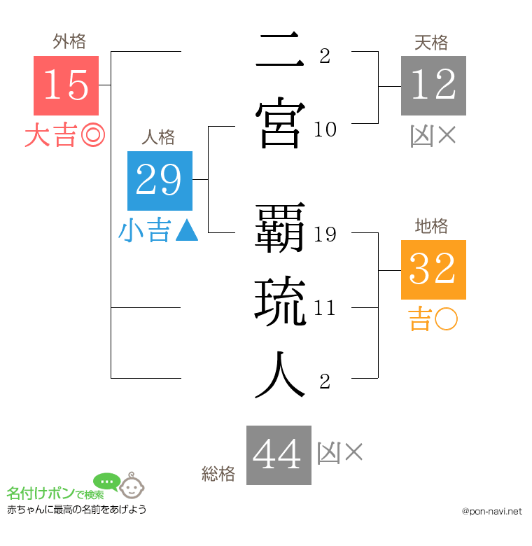 二宮 覇琉人さんの姓名判断結果