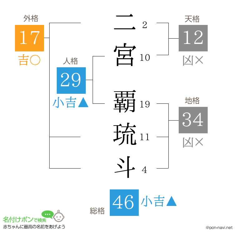 二宮 覇琉斗さんの姓名判断結果