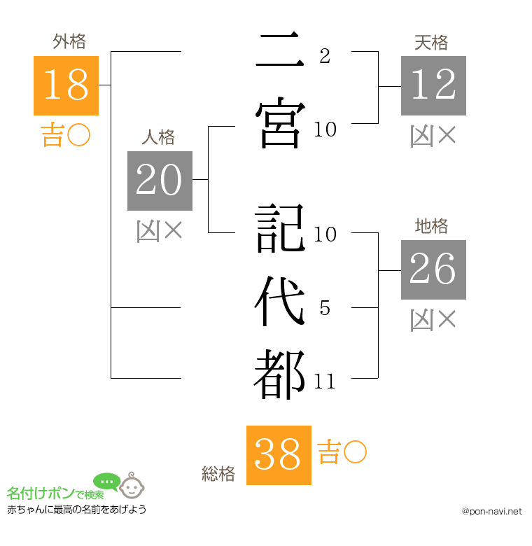 二宮 記代都さんの姓名判断結果