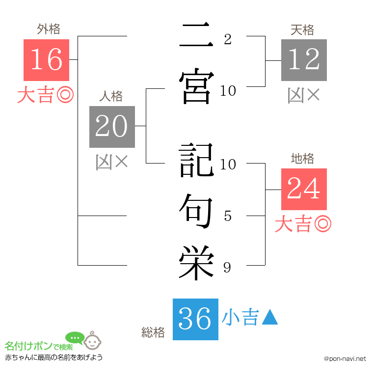 二宮 記句栄さんの姓名判断結果