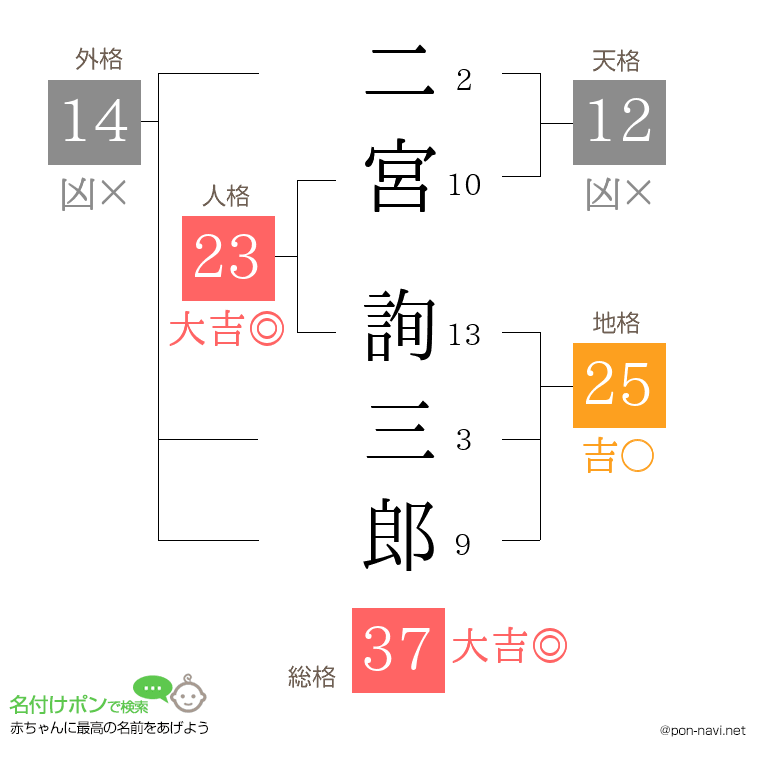 二宮 詢三郎さんの姓名判断結果