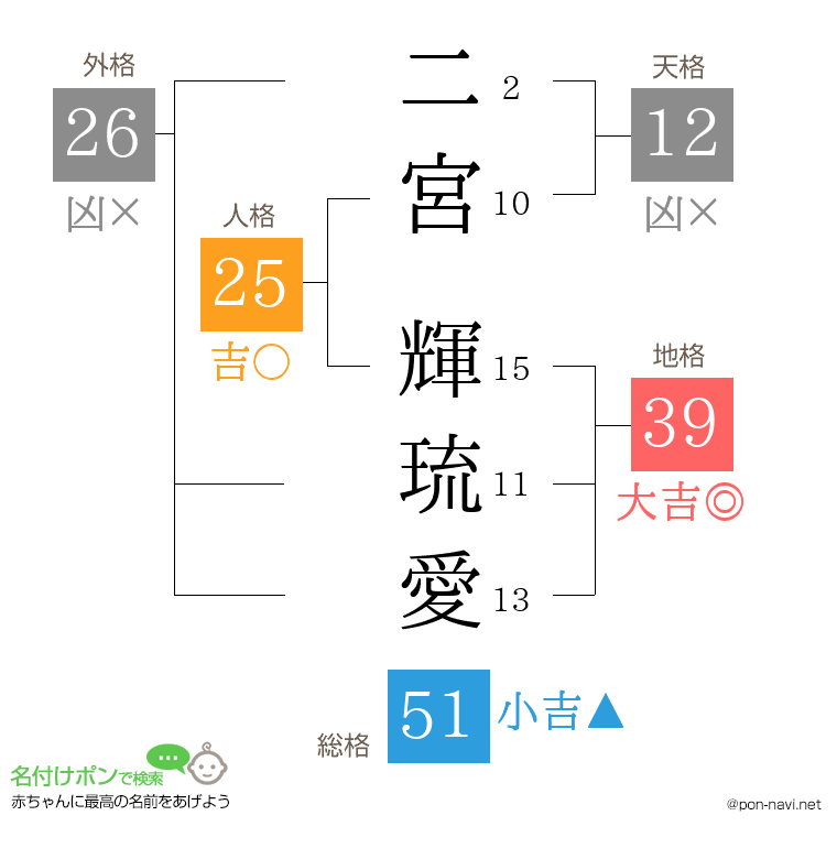 二宮 輝琉愛さんの姓名判断結果