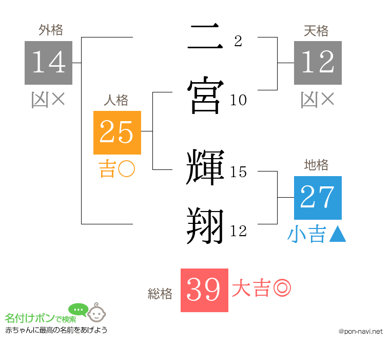 二宮 輝翔さんの姓名判断結果