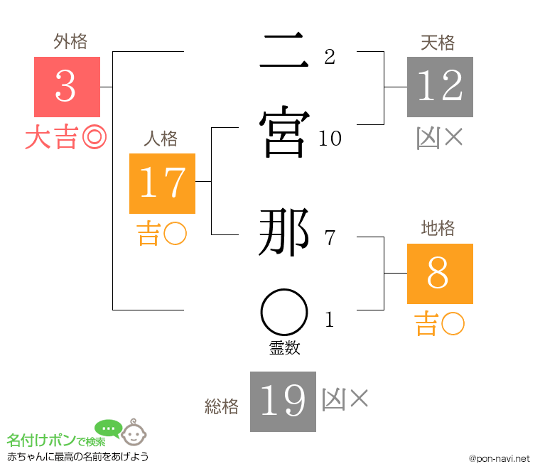 二宮 那さんの姓名判断結果