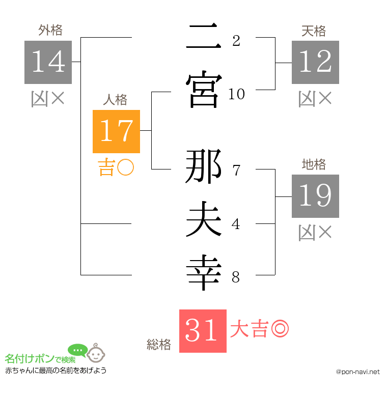 二宮 那夫幸さんの姓名判断結果