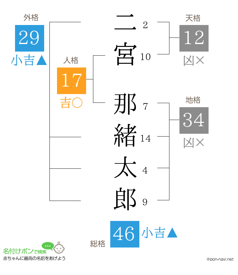 二宮 那緒太郎さんの姓名判断結果