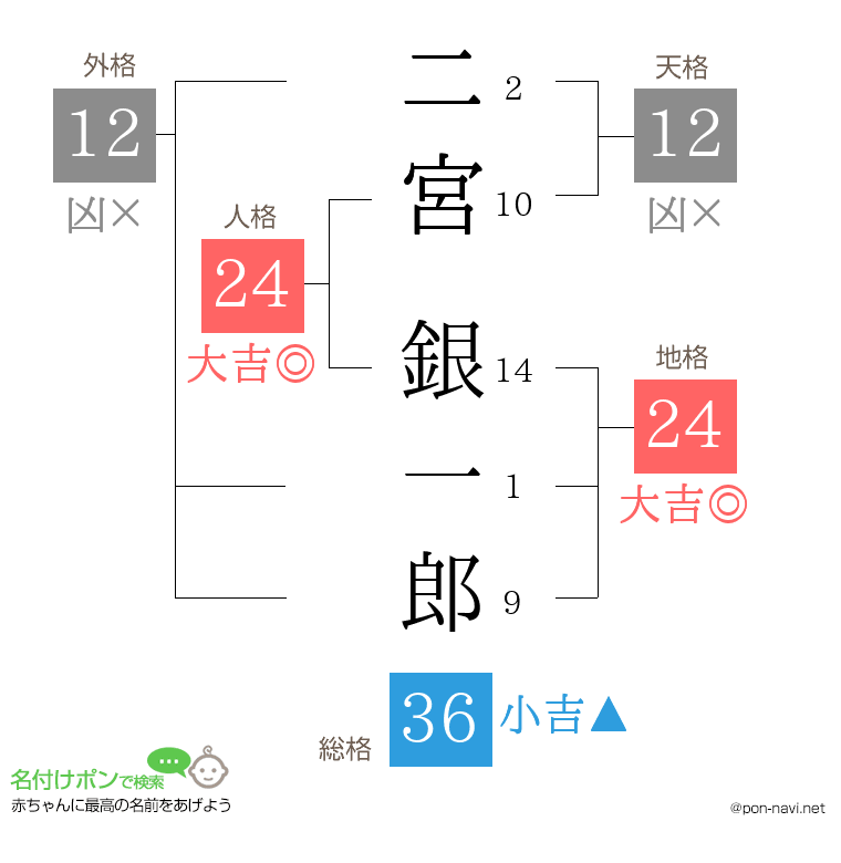 二宮 銀一郎さんの姓名判断結果