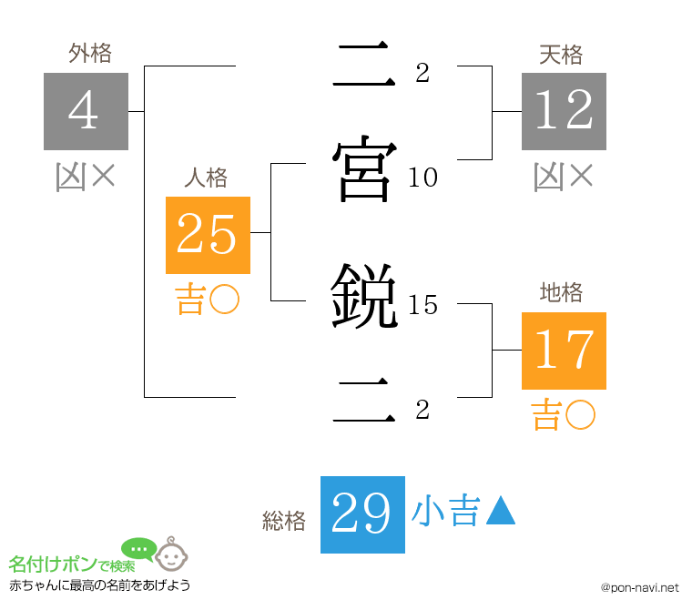 二宮 鋭二さんの姓名判断結果