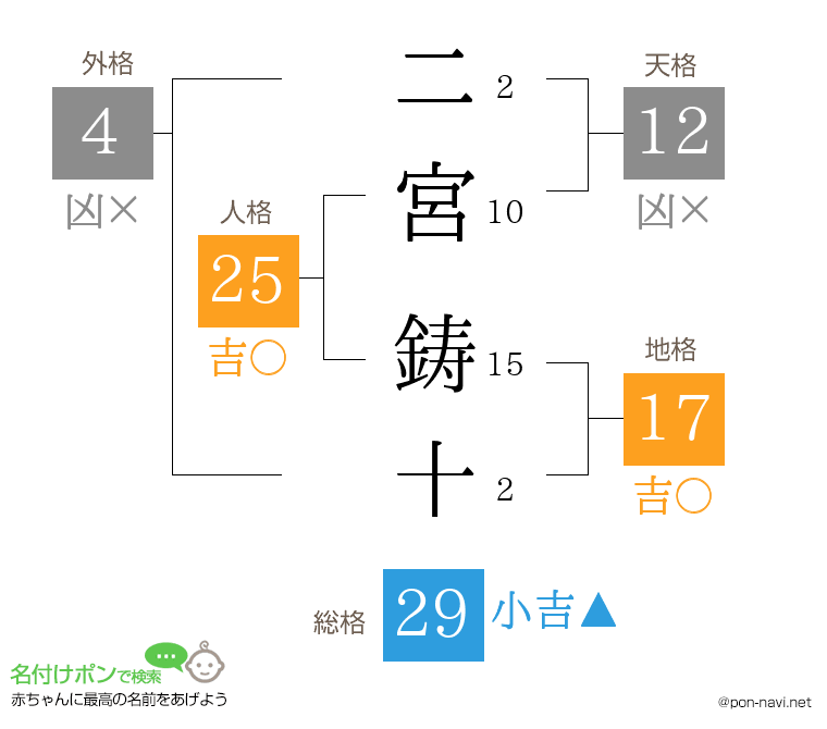 二宮 鋳十さんの姓名判断結果