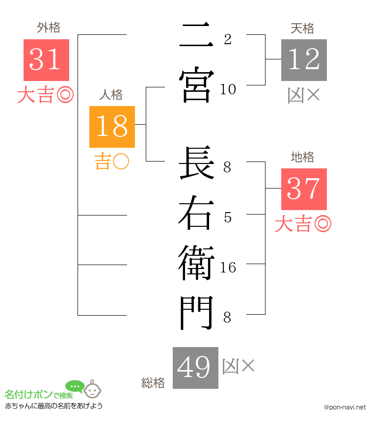 二宮 長右衛門さんの姓名判断結果