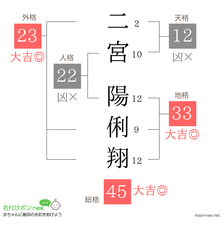二宮 陽俐翔さんの姓名判断結果
