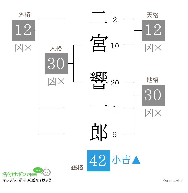 二宮 響一郎さんの姓名判断結果