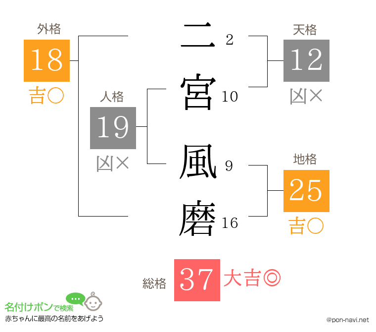 二宮 風磨さんの姓名判断結果