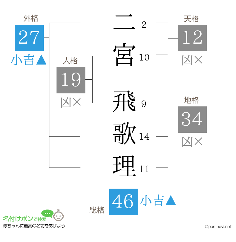 二宮 飛歌理さんの姓名判断結果