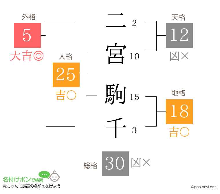 二宮 駒千さんの姓名判断結果