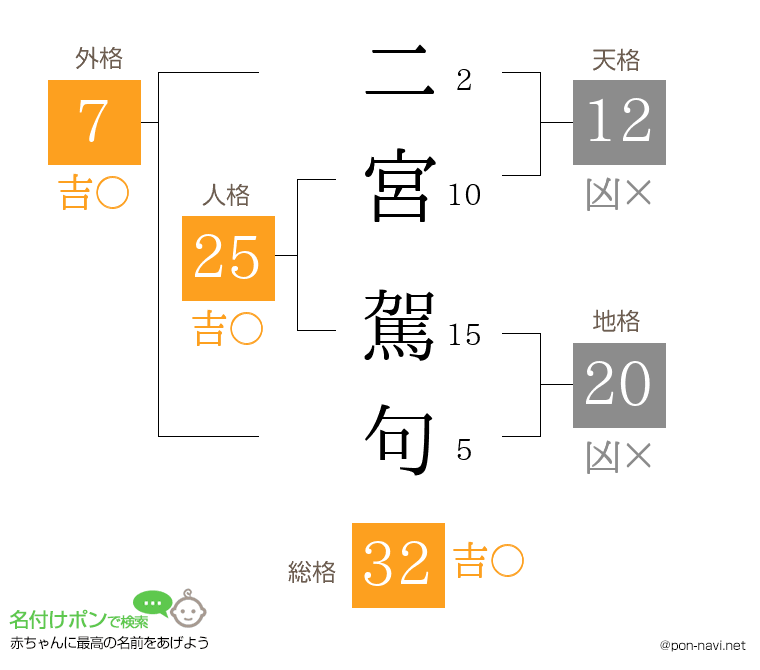 二宮 駕句さんの姓名判断結果