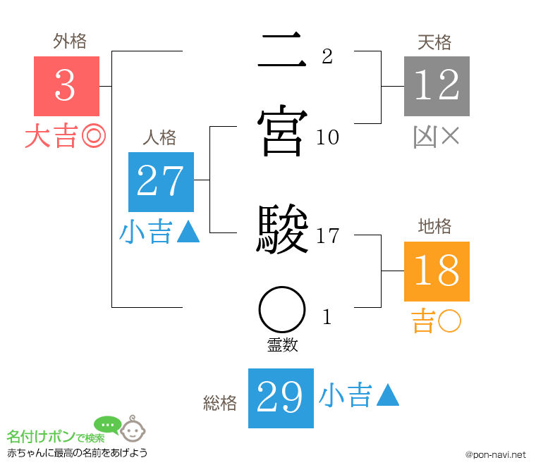 二宮 駿さんの姓名判断結果