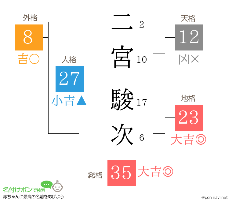 二宮 駿次さんの姓名判断結果