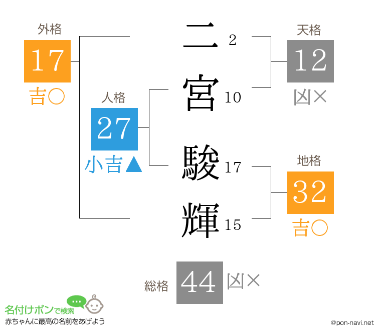 二宮 駿輝さんの姓名判断結果