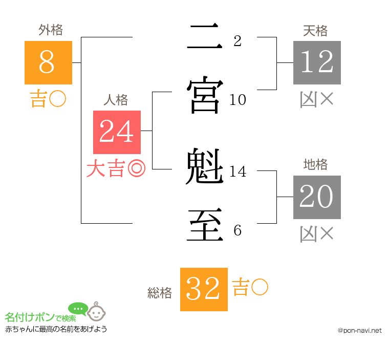 二宮 魁至さんの姓名判断結果