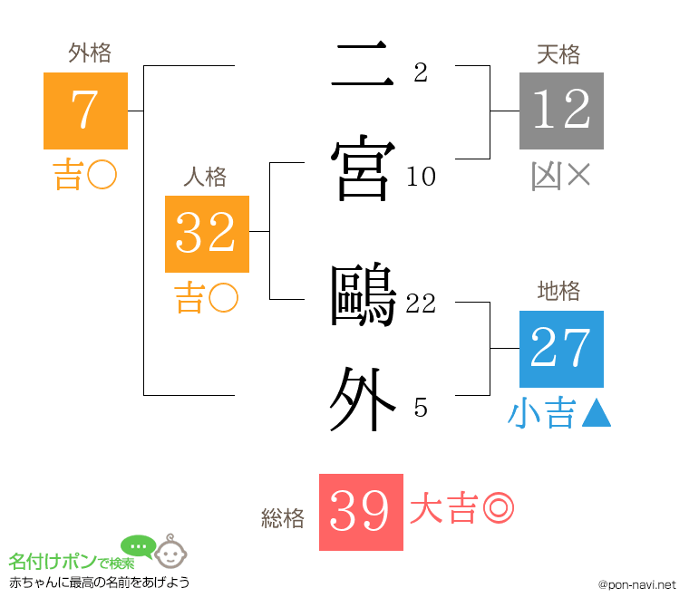 二宮 鷗外さんの姓名判断結果